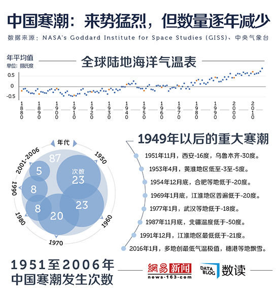 中国寒潮：来势凶猛，但数量逐年减少