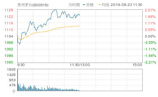 贵州茅台连续3日股价再创历史新高！总市值突破14000亿