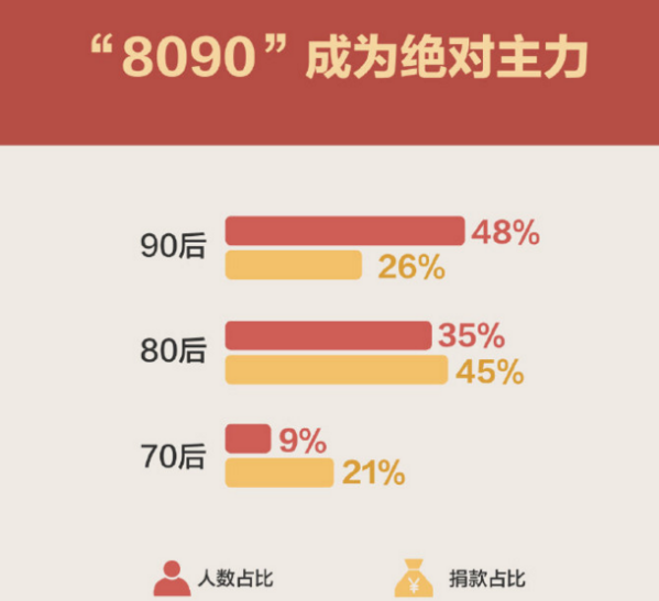 捐款大户!中国网友半年捐款18亿：80后90后成捐赠主力