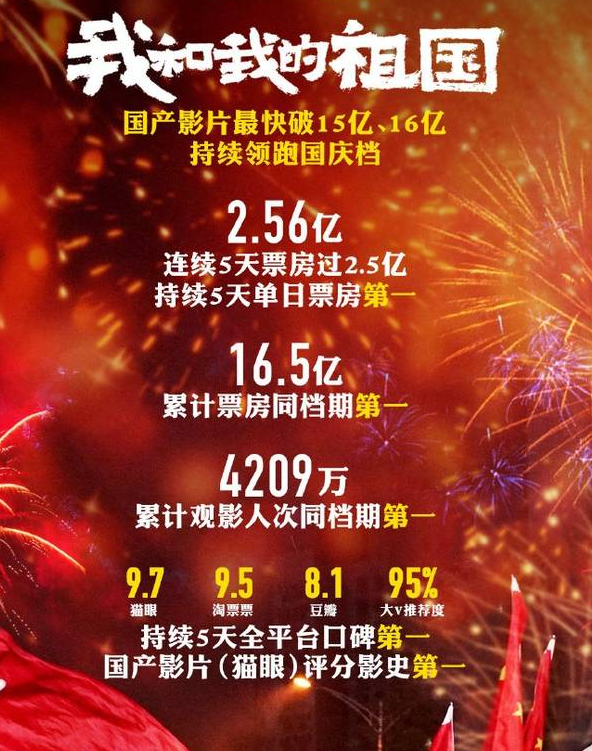 我和我的祖国票房突破16亿大关 民众扎堆观看国产