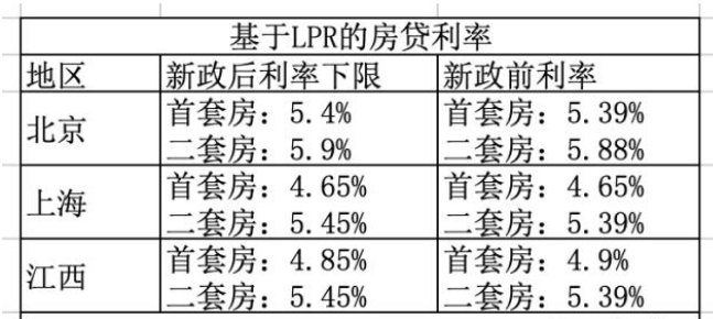 平稳过渡！房贷利率正式换锚，上海首套房贷利率最低4.65%